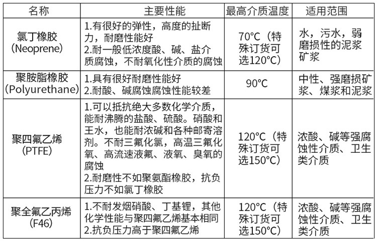 環保污水流量計襯里材料選型表