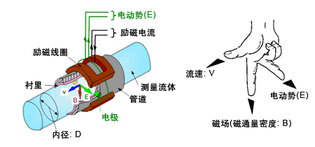 測(cè)液體流量計(jì)工作原理圖