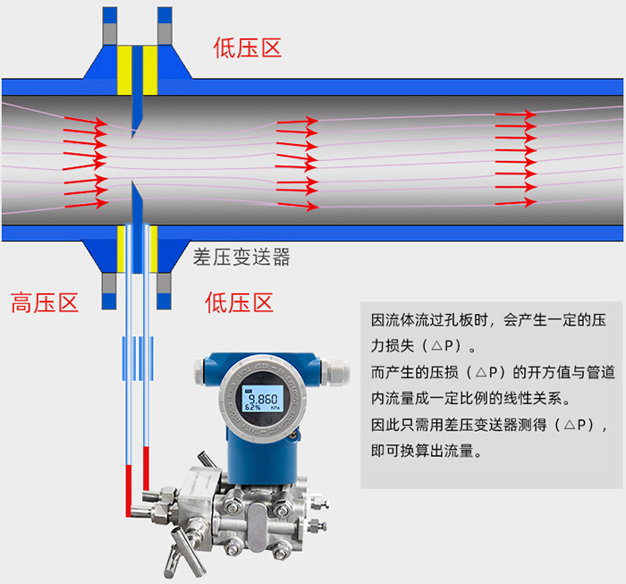 一體化孔板流量計工作原理圖