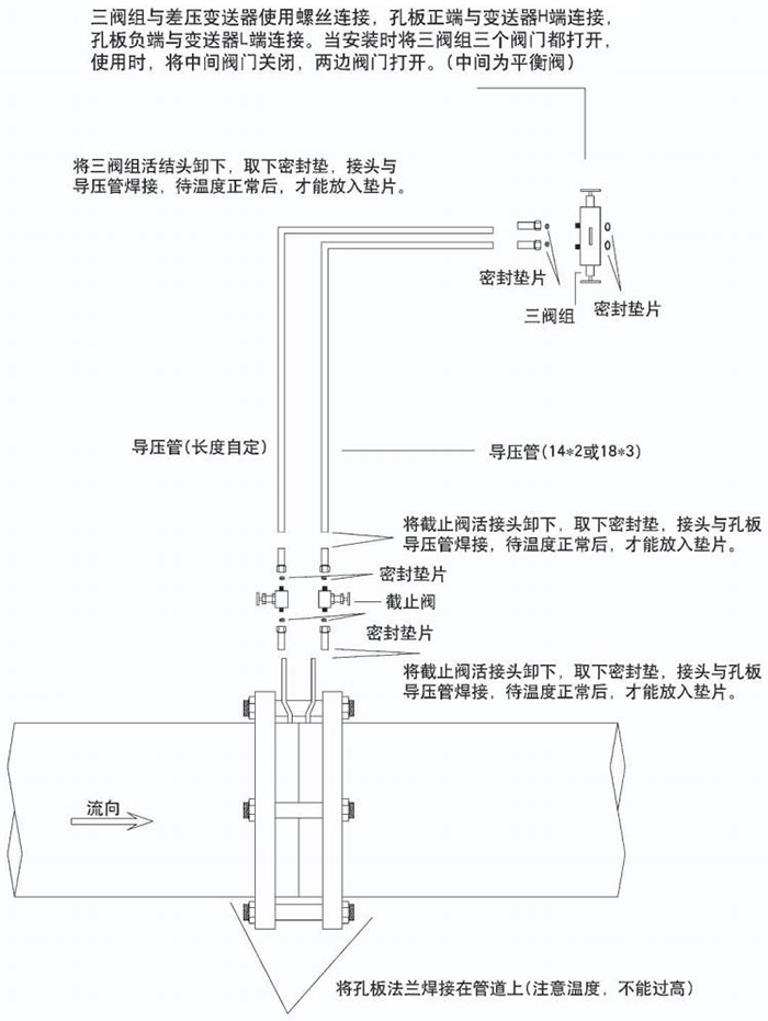 一體化孔板流量計節流件分類圖