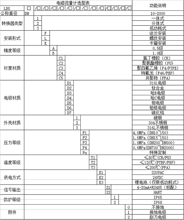 分體式電磁流量計規格選型表