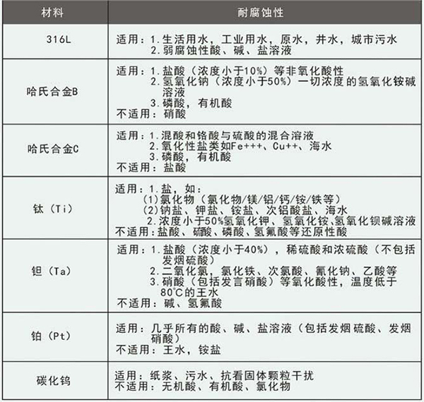 油田污水流量計(jì)襯里材料選型表