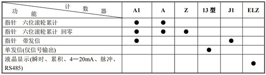 管道容積流量計計數器功能及代號表