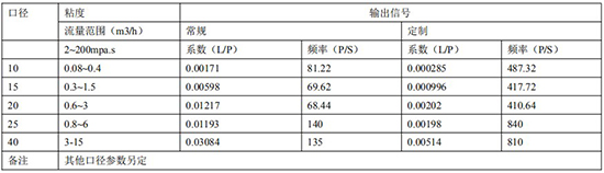 管道容積流量計遠傳參數表