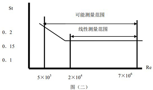 供暖管道流量計斯特羅哈爾數與雷諾數的關系曲線圖