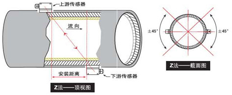 手持式超聲波流量計z法安裝示意圖
